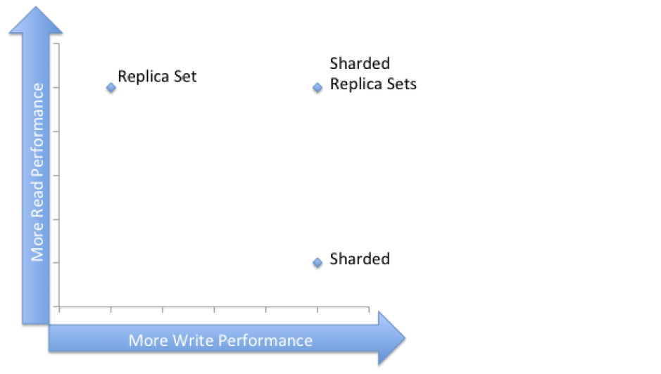 Use of sharding and replication sets