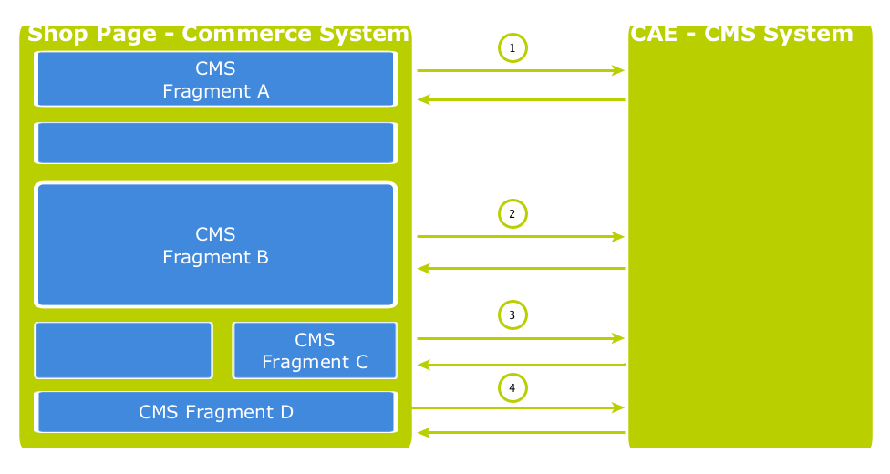 Multiple Fragment Requests without Prefetching