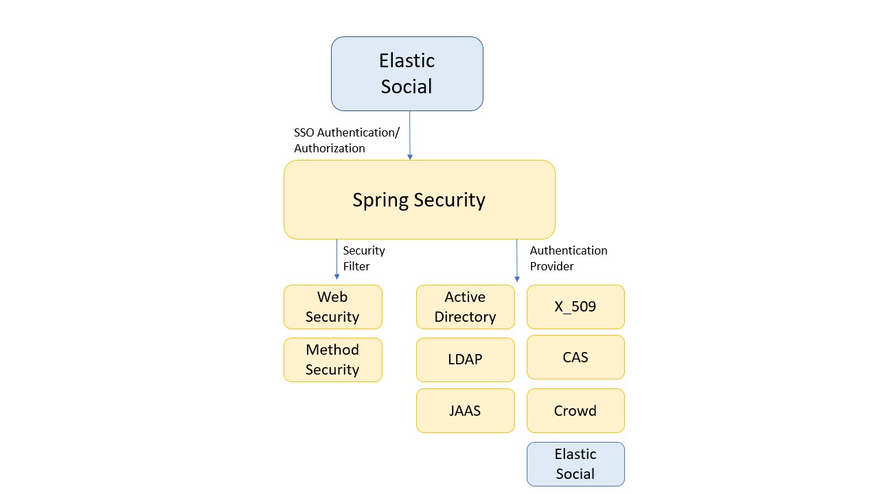 Components in identity and access management
