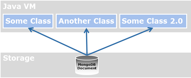 Mapping of Java classes and MongoDB documents