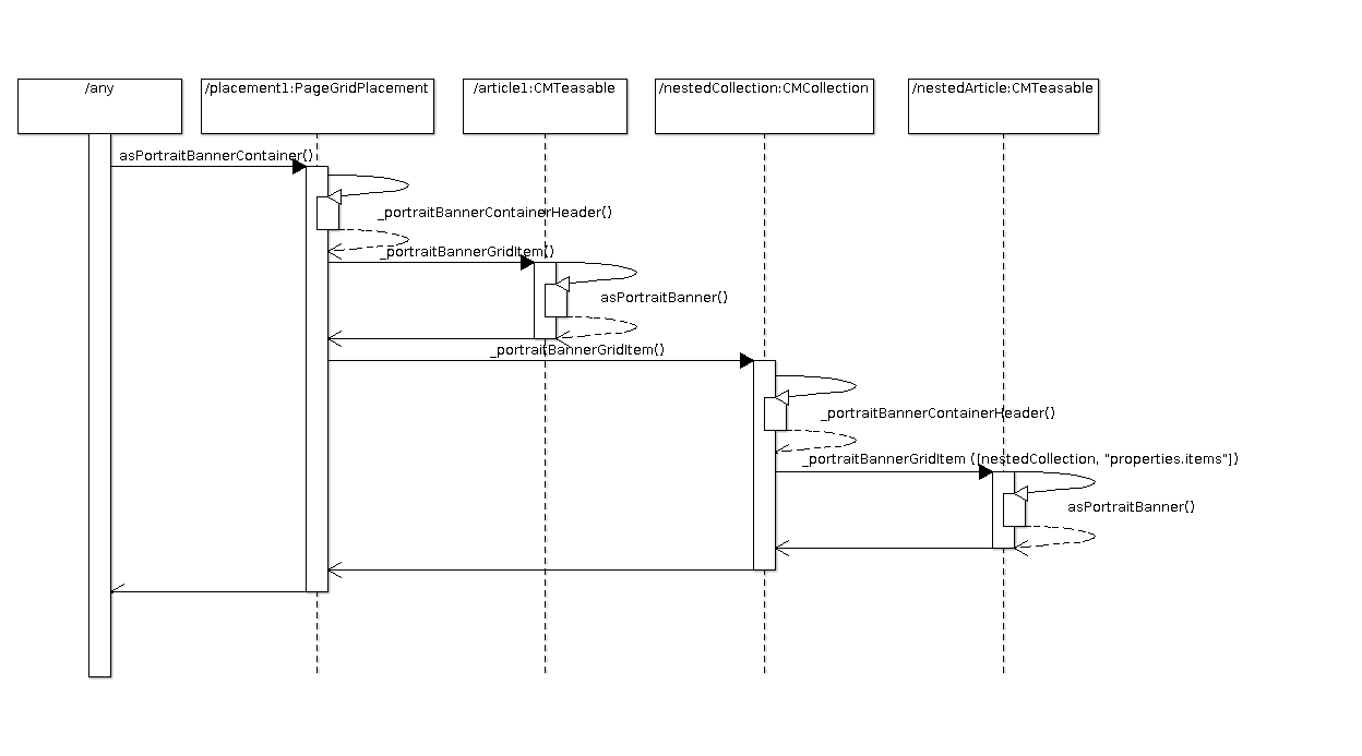 Sequence diagram showing view dispatching for nested items