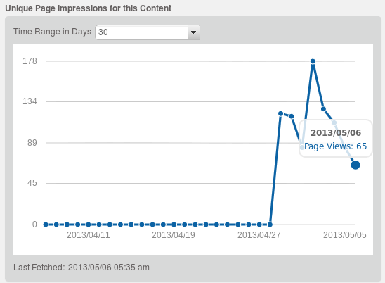 Page Impression History for 30 days