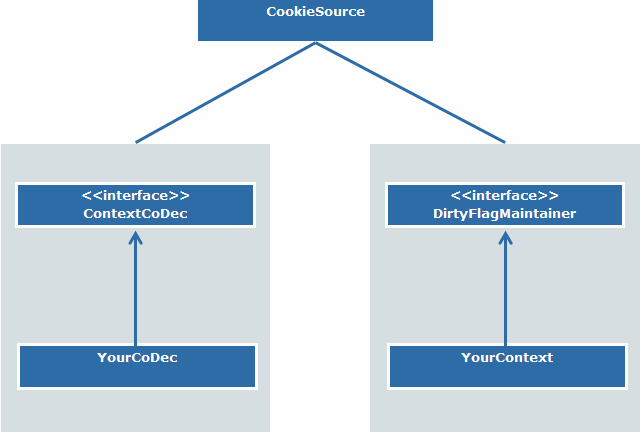 A ContextSource implementing typical interfaces