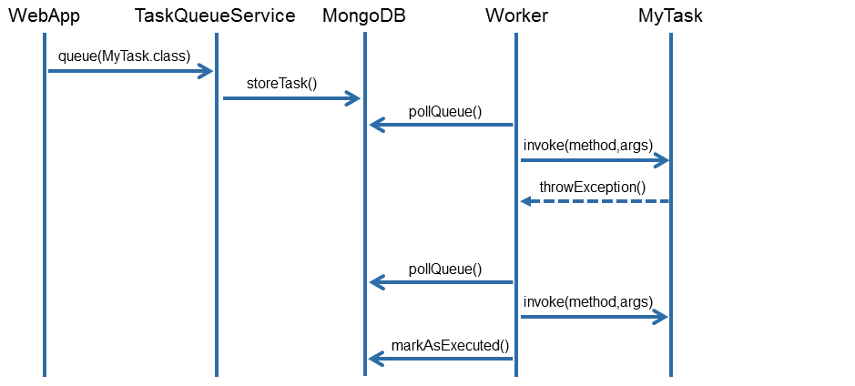 Method call sequence using the TaskQueueService