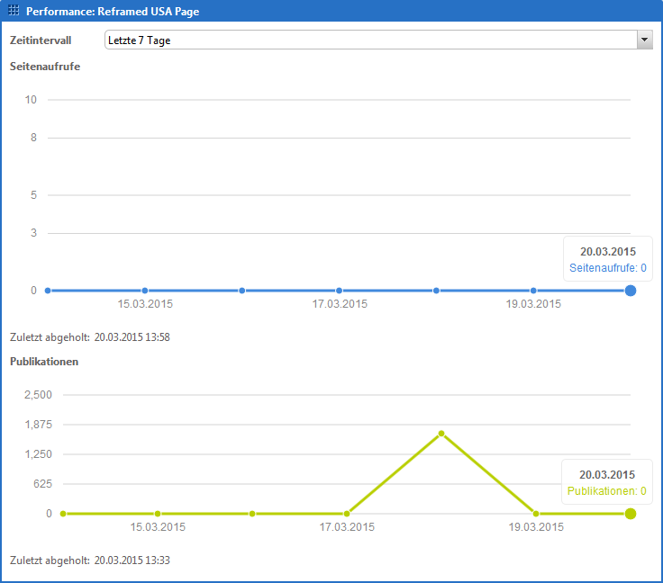 Widget für Site Performance Statistiken