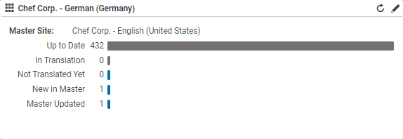 Translation State Dashboard Widget