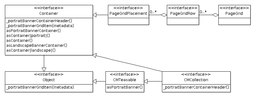 Class diagram of Models involved in Container Rendering