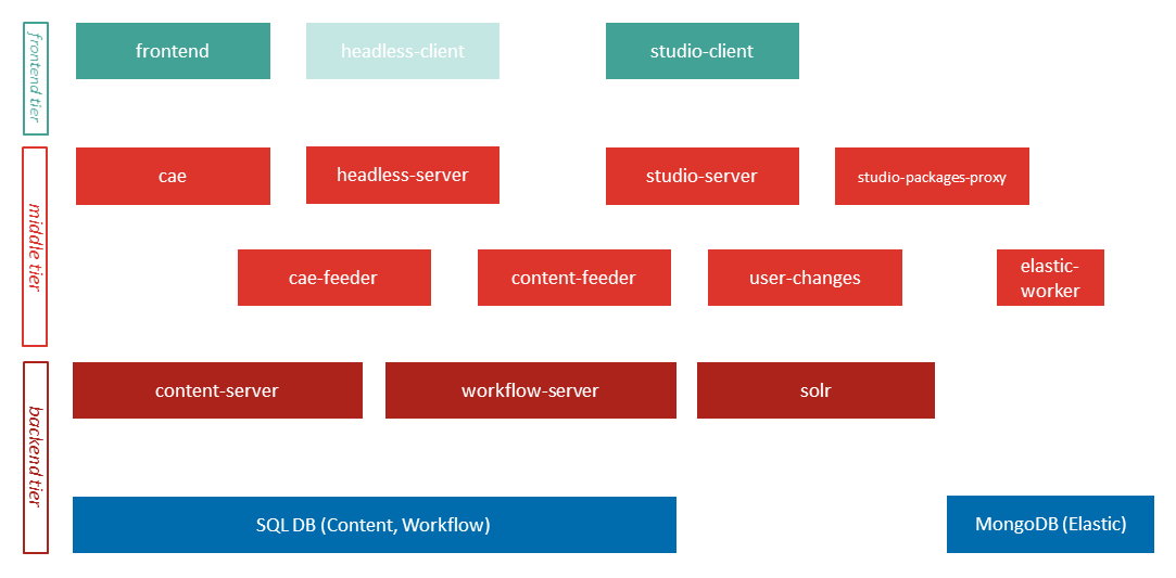 CoreMedia CMS's Four-Tier Architecture