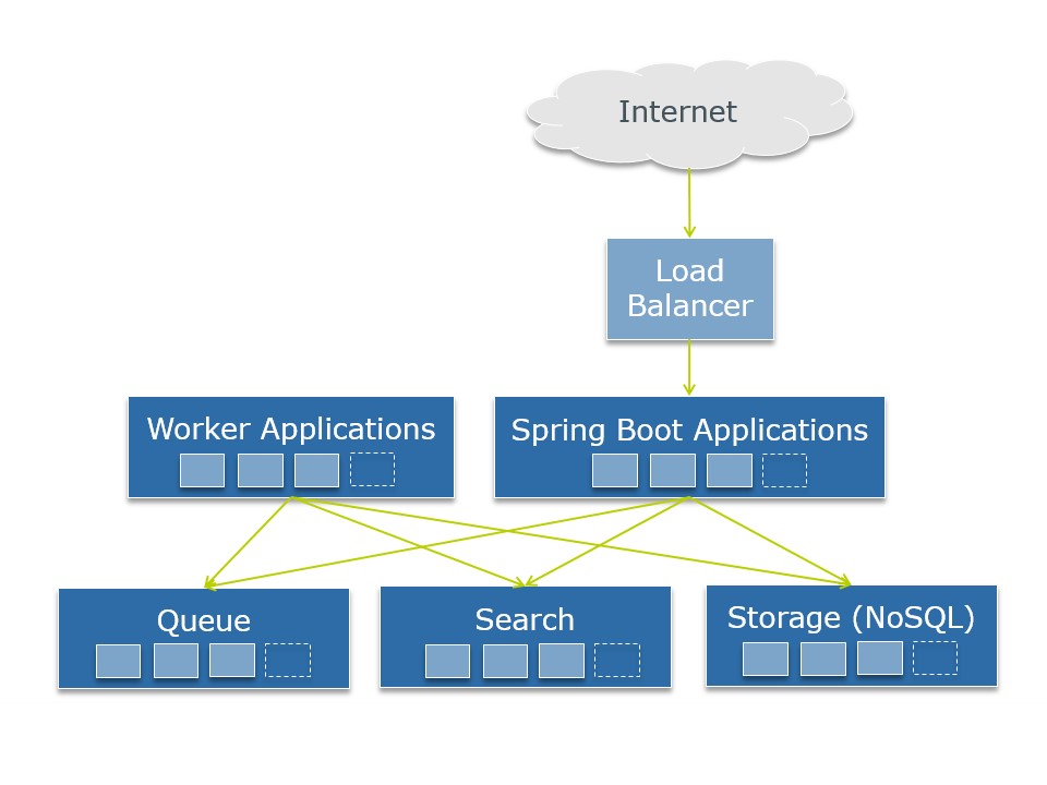 Logical components of Elastic Social