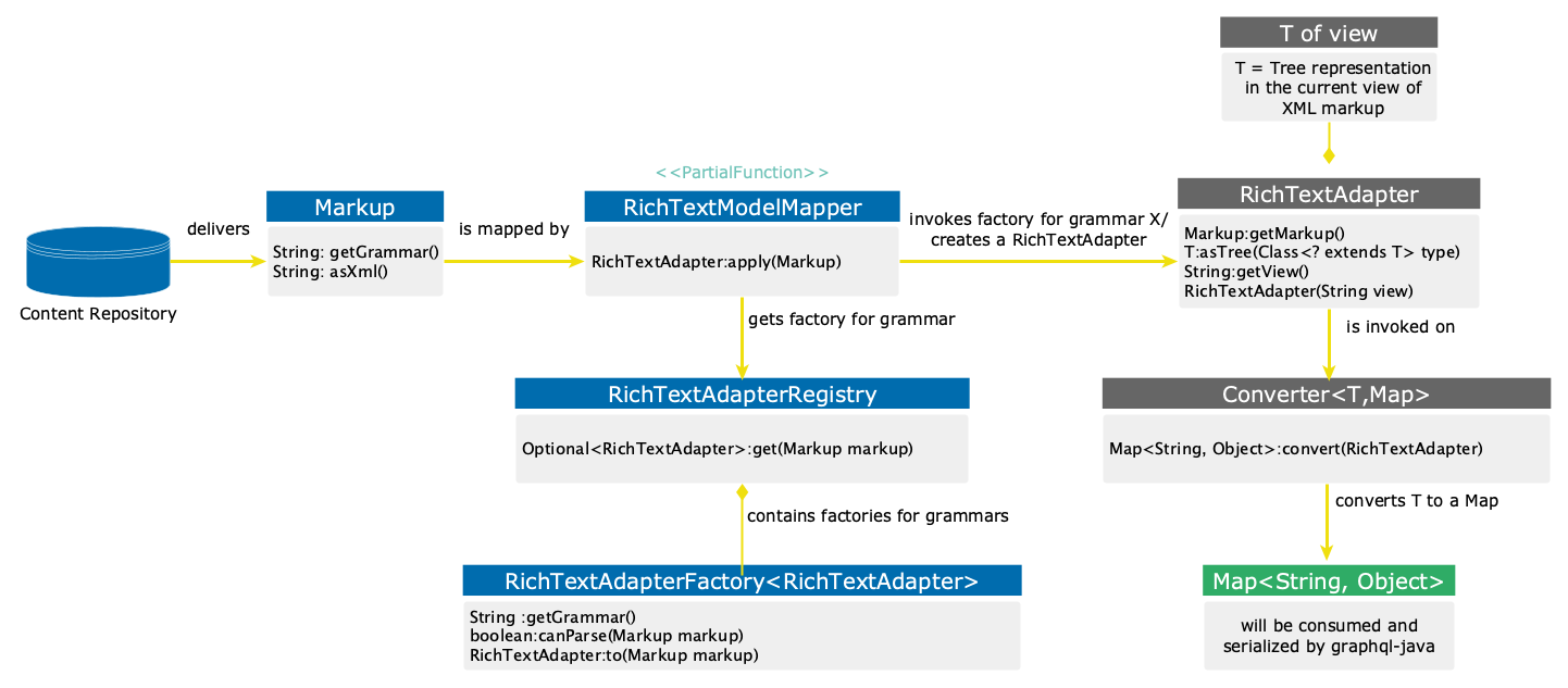 Conversion flow from Markup to a Map of scalars