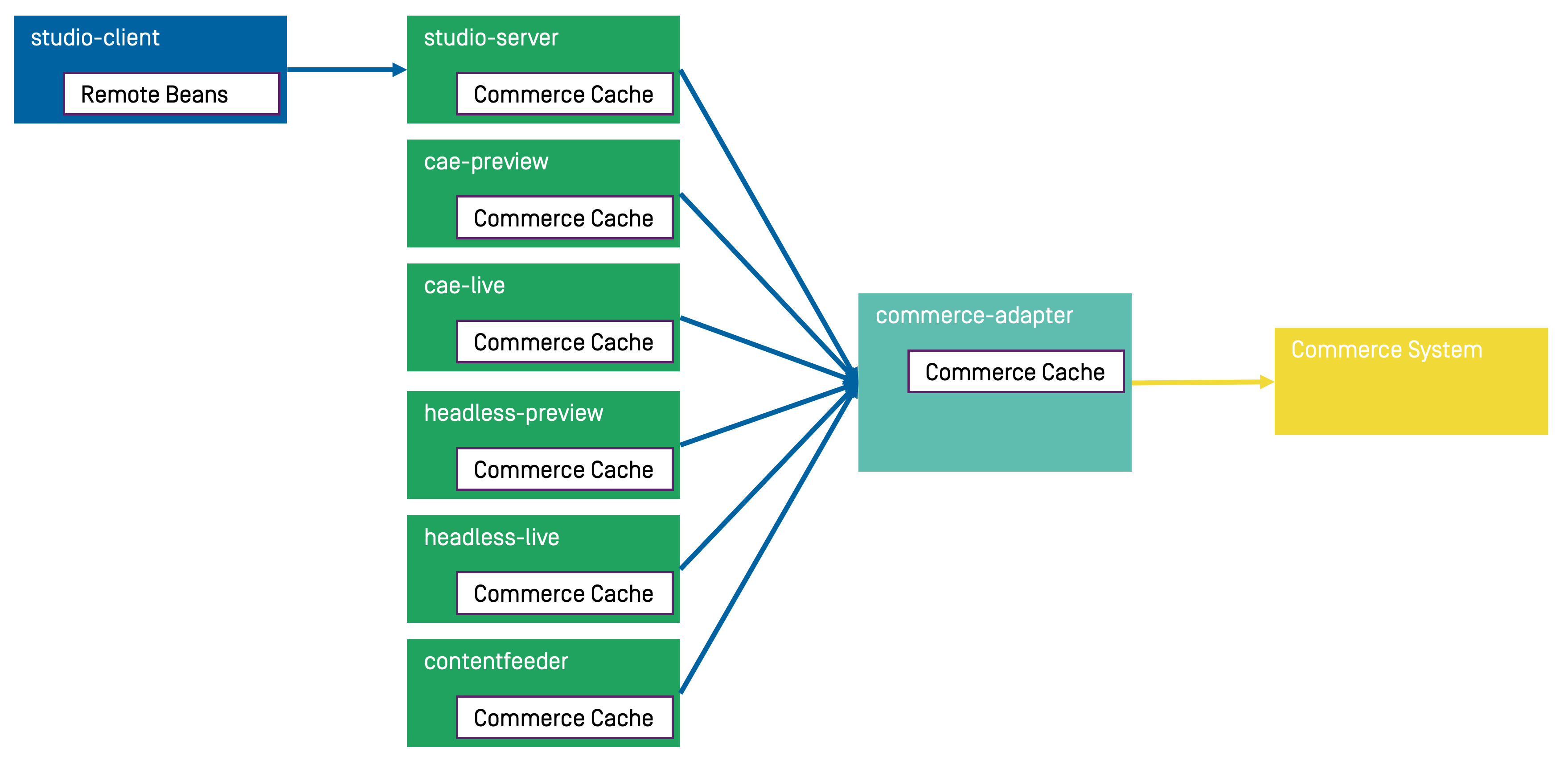 Multiple levels of caching