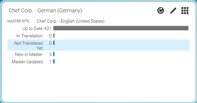 Translation State Dashboard Widget