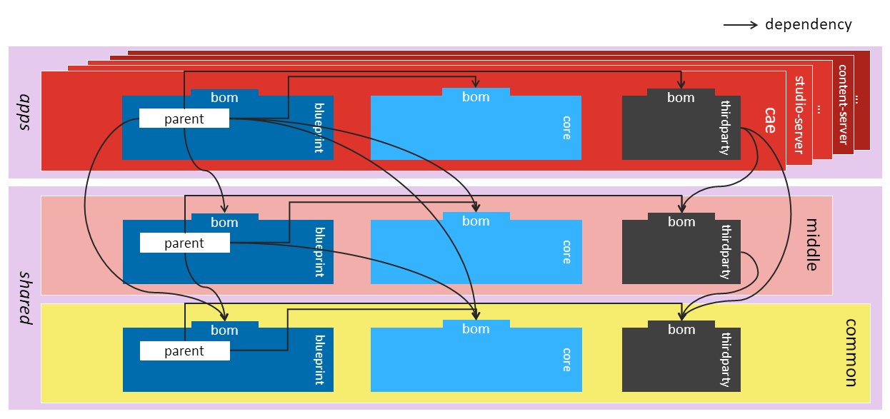 Middle Tier Workspace Dependencies
