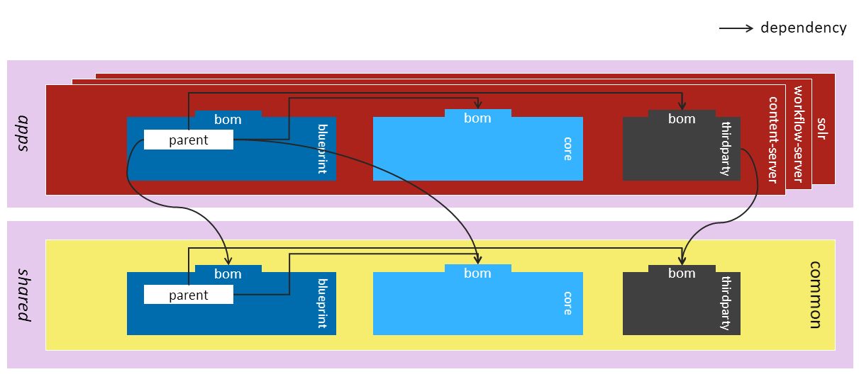 Backend Tier Workspace Dependencies