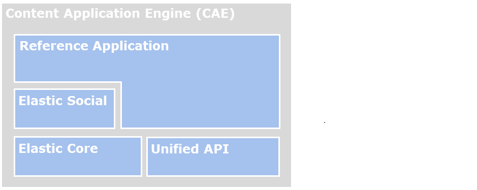 Software Stack of Elastic Social