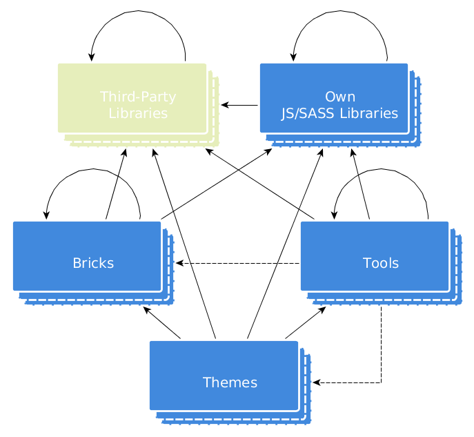 Relations between package groups.