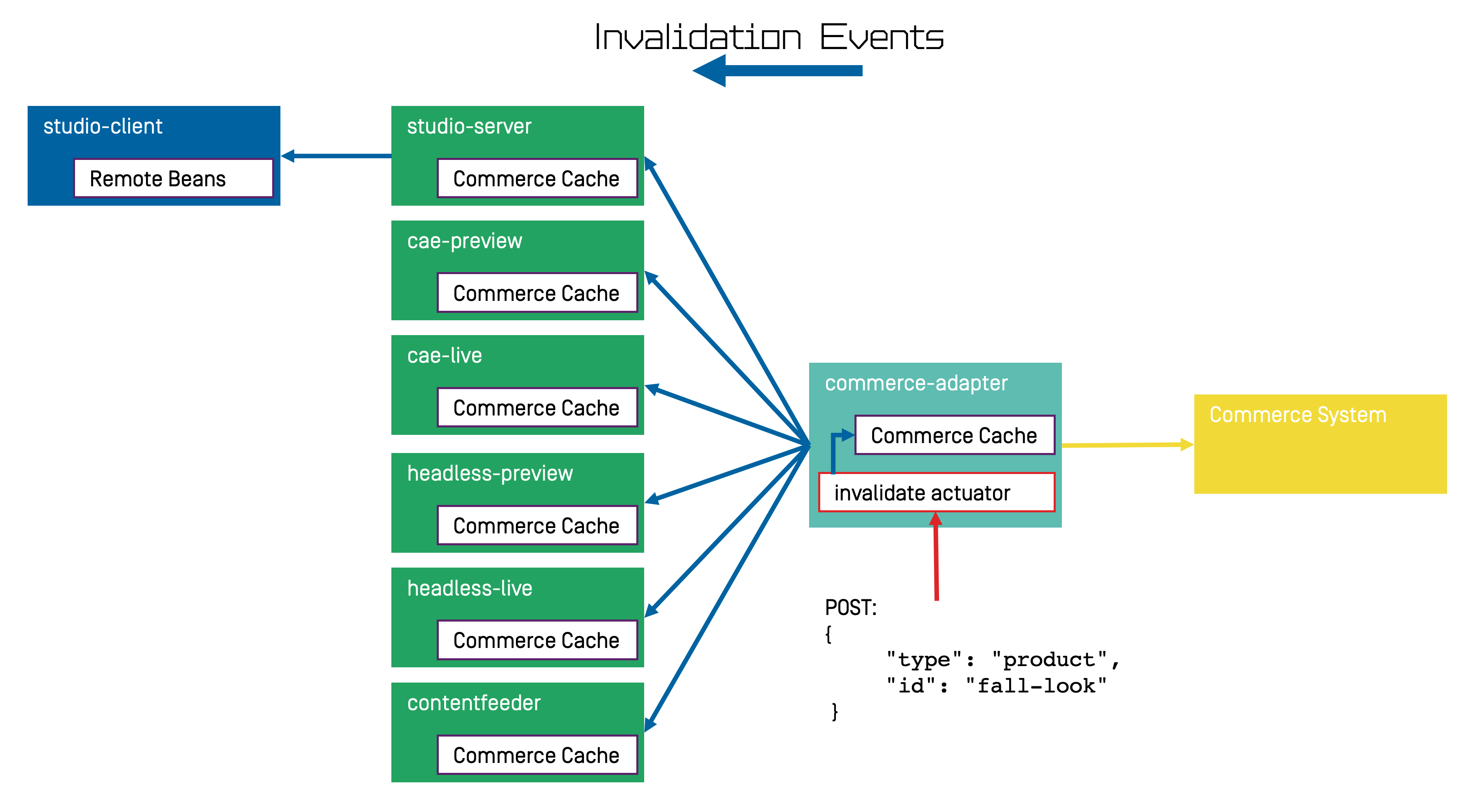 Commerce Cache Invalidation