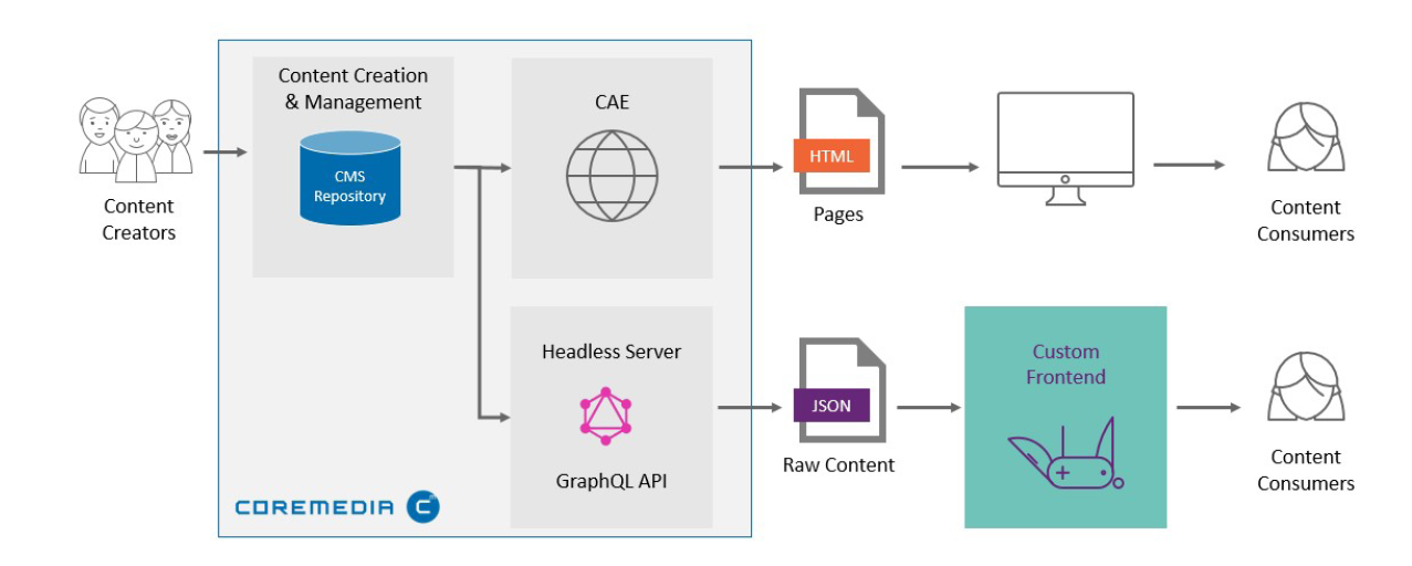 Headless Server overview