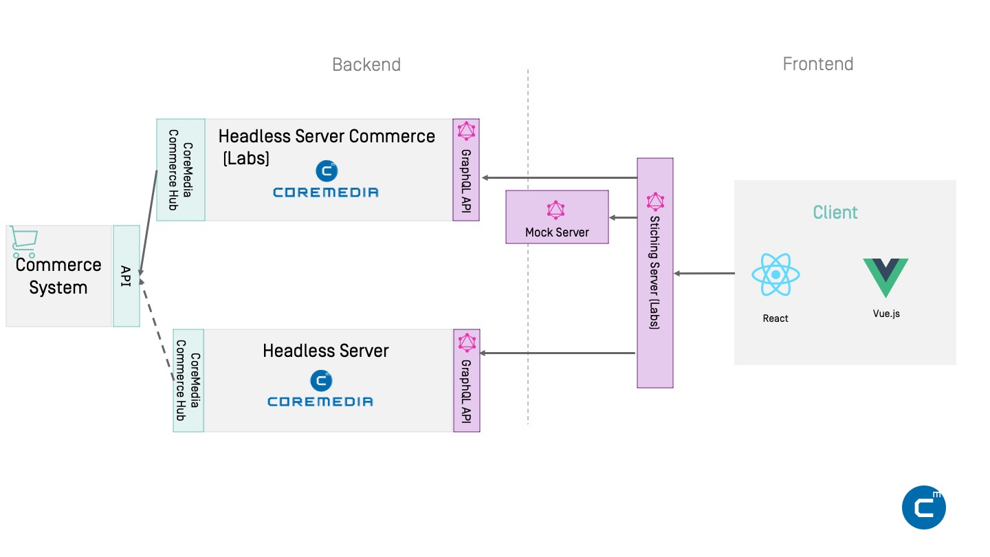 Headless Commerce Integration Example