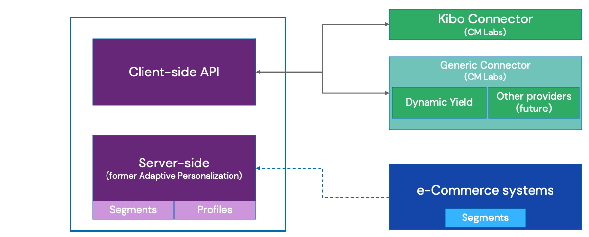 Personalization architecture