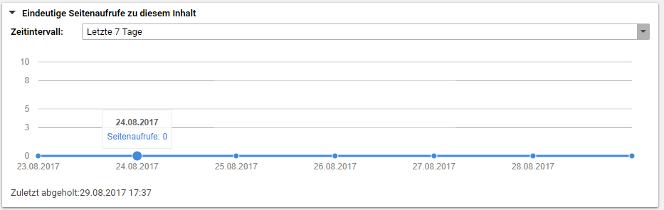 Page Impressions Verlauf für 7 Tage