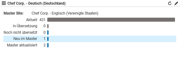 Übersetztungsstatus Dashboard-Widget