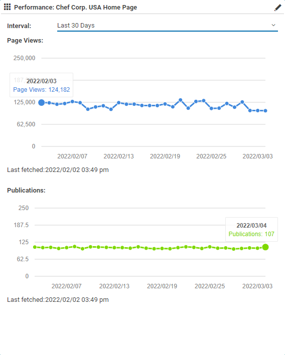 Page Impression History for 30 days