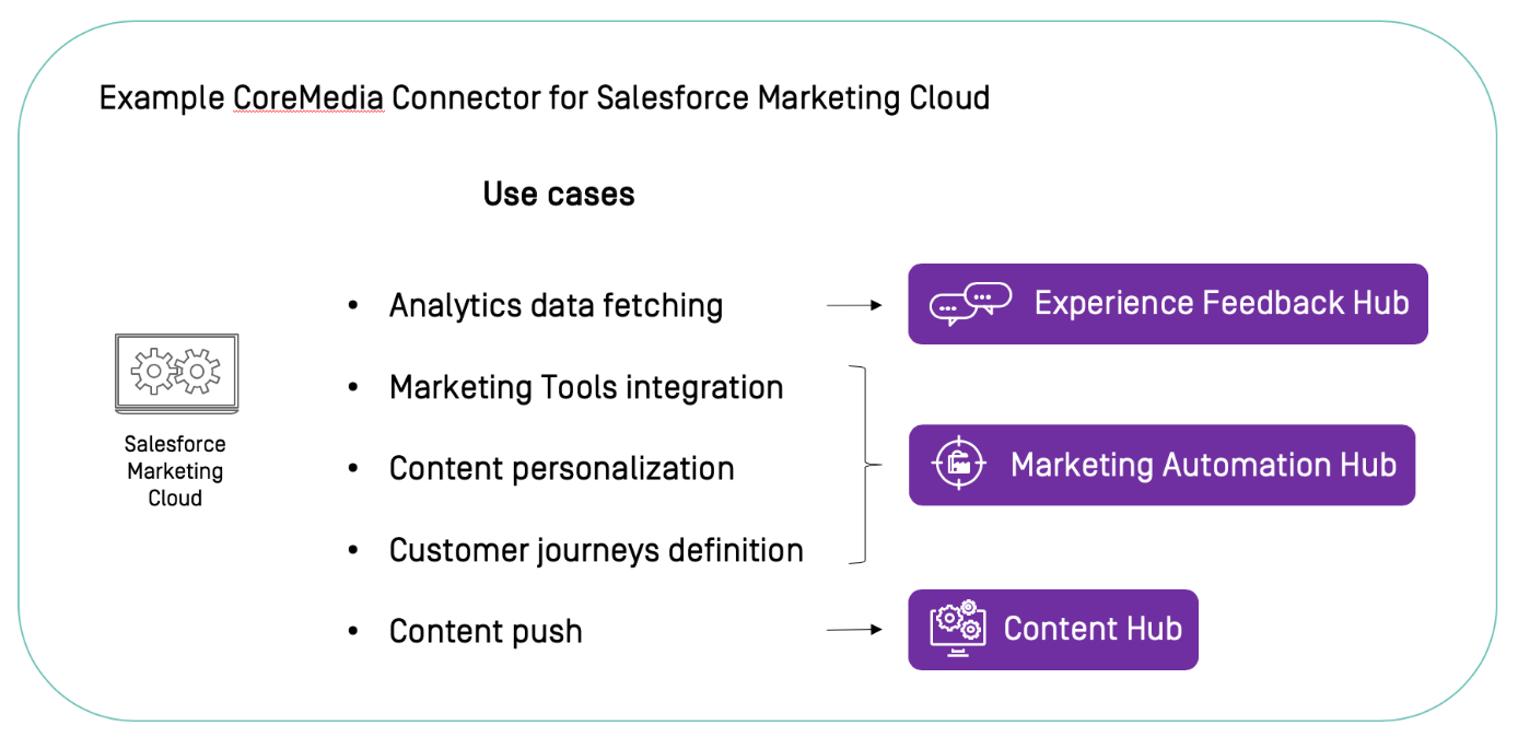 Connector for Marketing Cloud