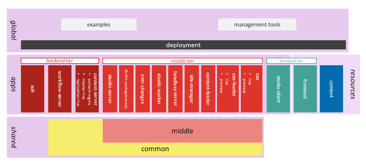 CoreMedia CMS's Shared, Application-Specific, and Global Workspaces