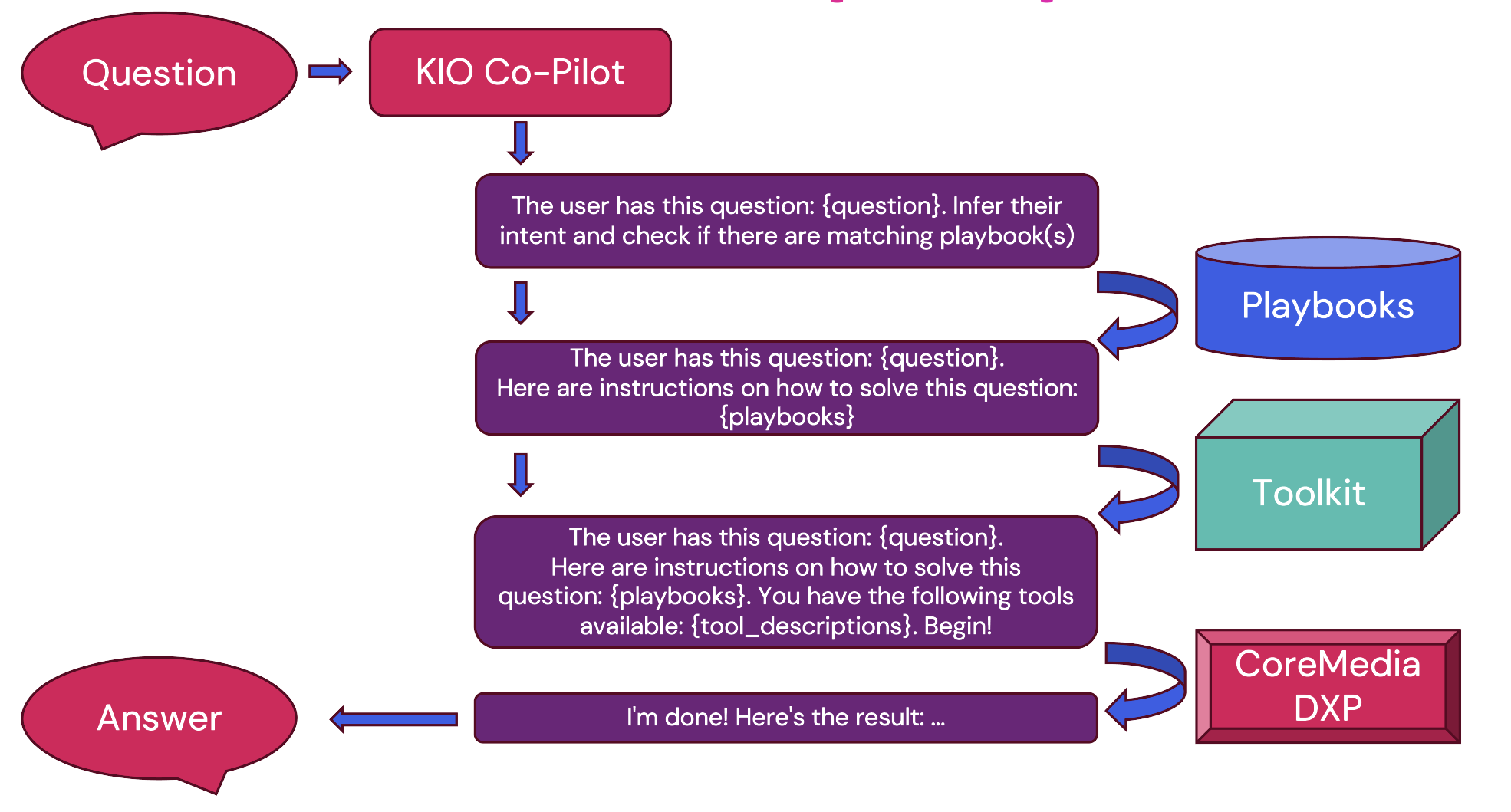 KIO Prompt Flow
