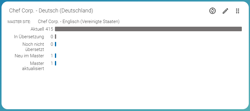 Übersetzungsstatus Dashboard-Widget