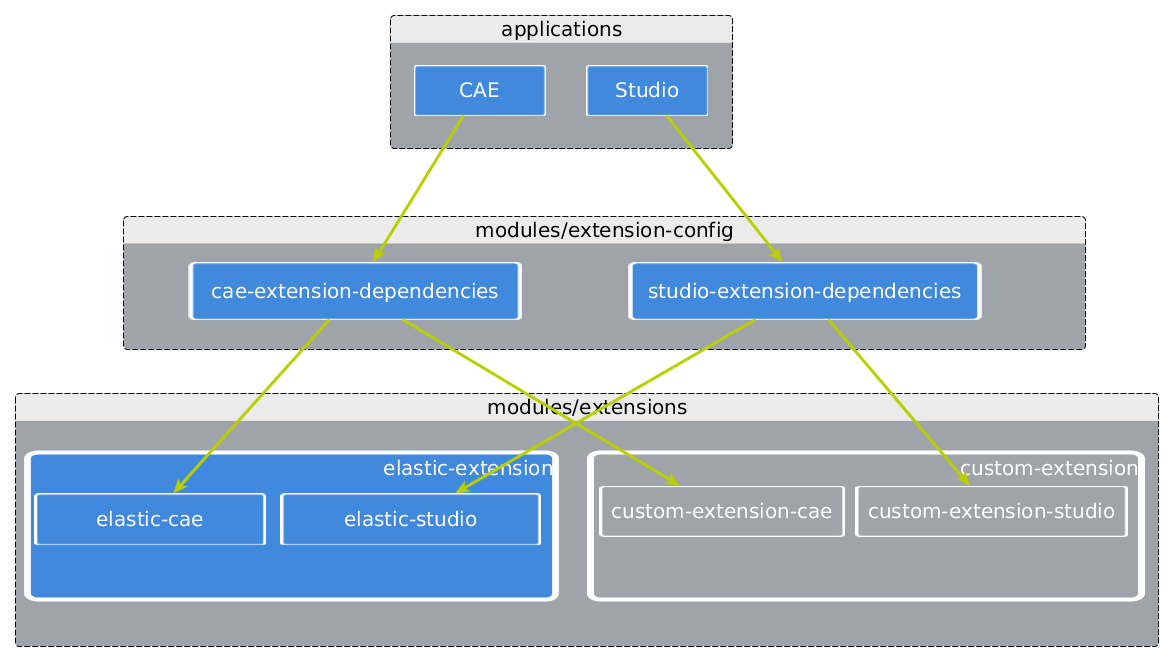 CoreMedia Extensions Overview