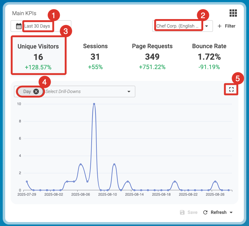 Default KPIs settings