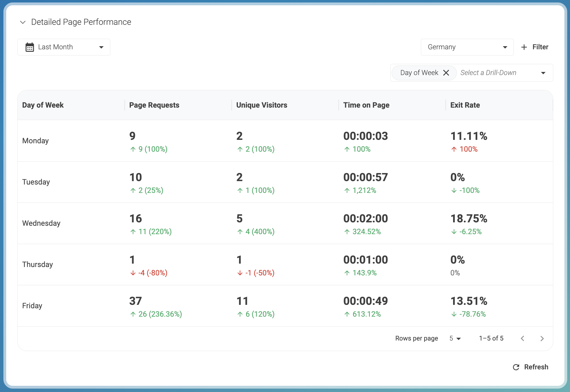 Detailed Page Performance — filtered result