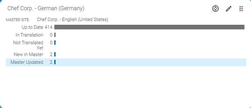 Translation State Dashboard Widget