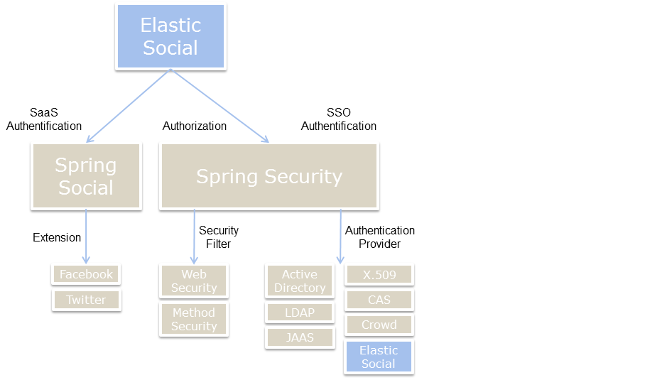 Components in identity and access management