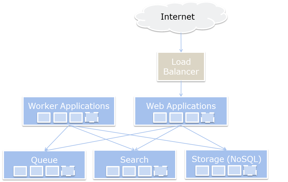 Logical components of Elastic Social