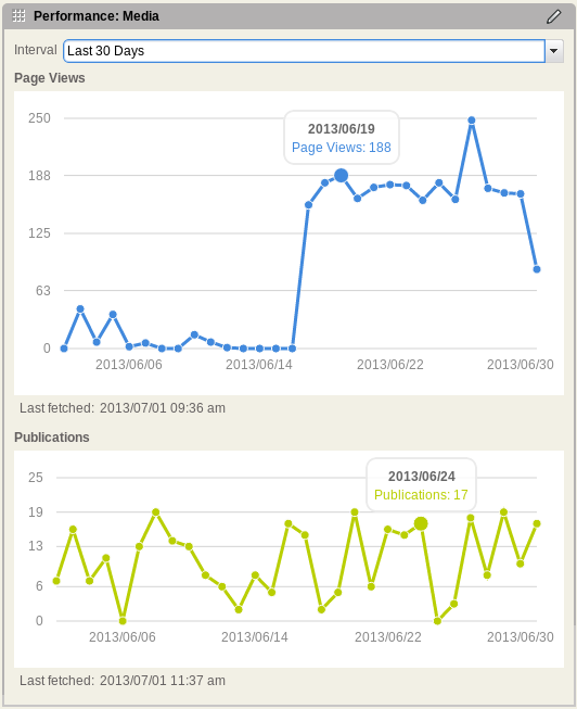 Site Performance Statistics Widget