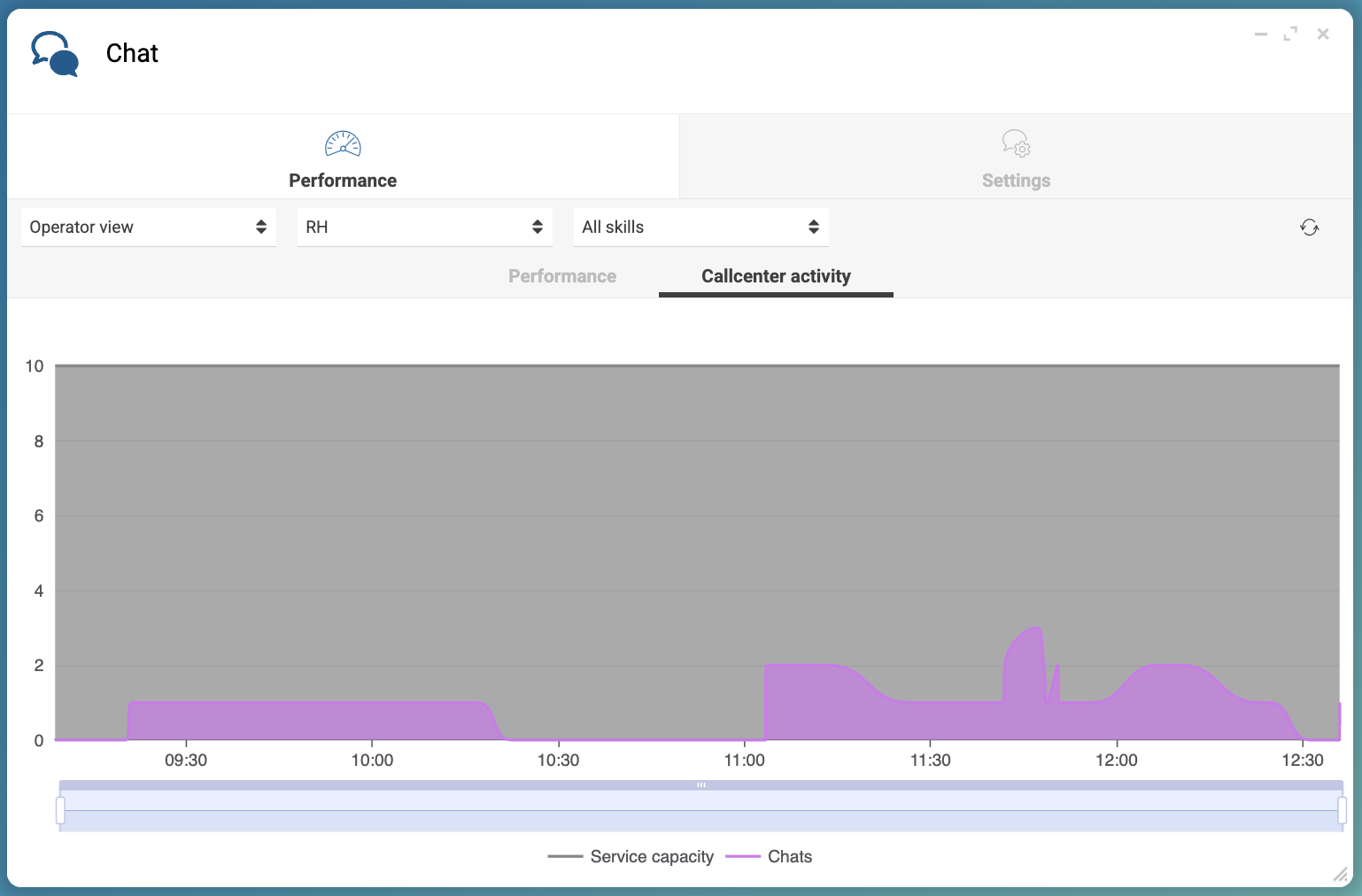 monitoring chats graph