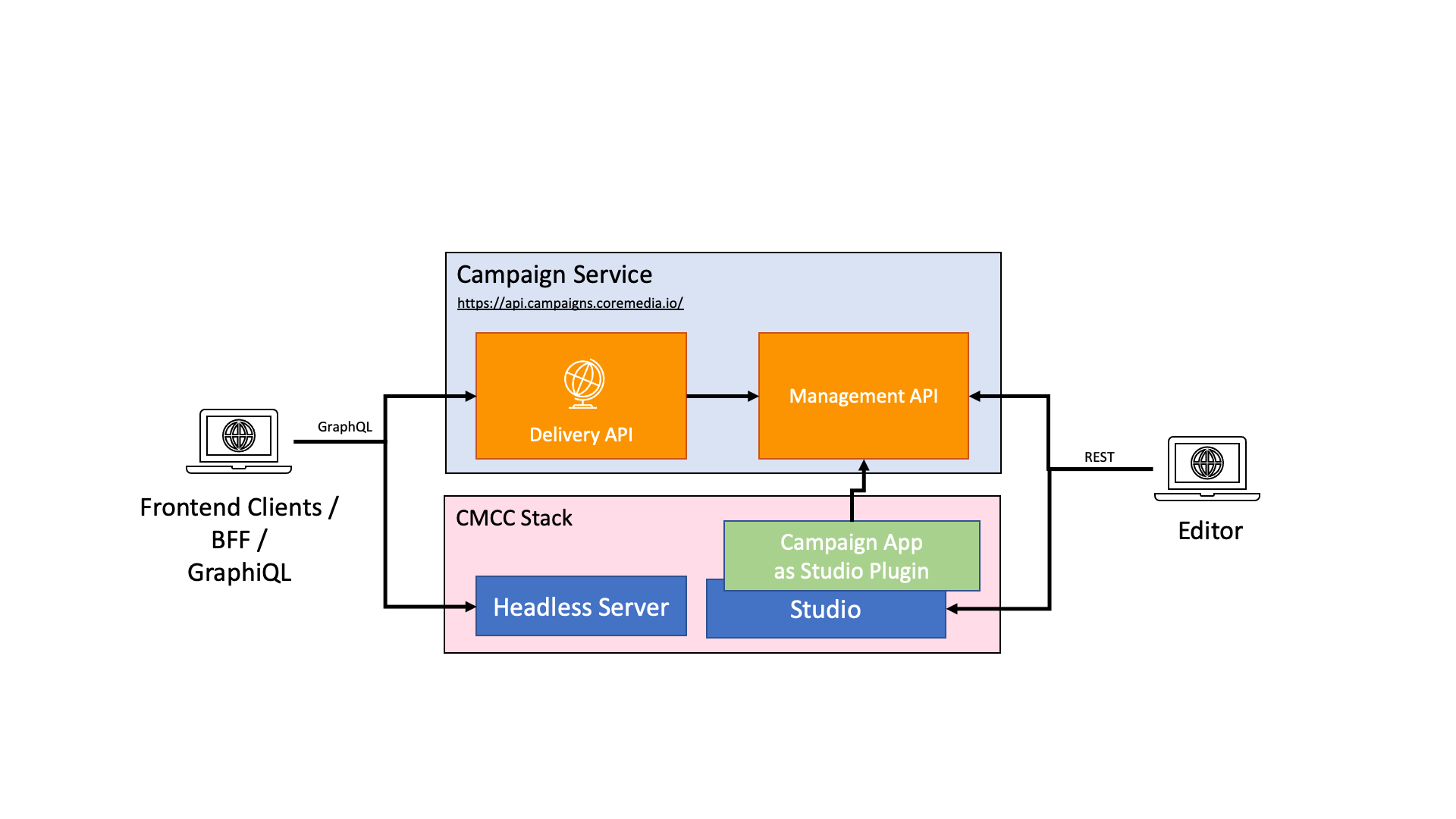 Overview of the campaign architecture