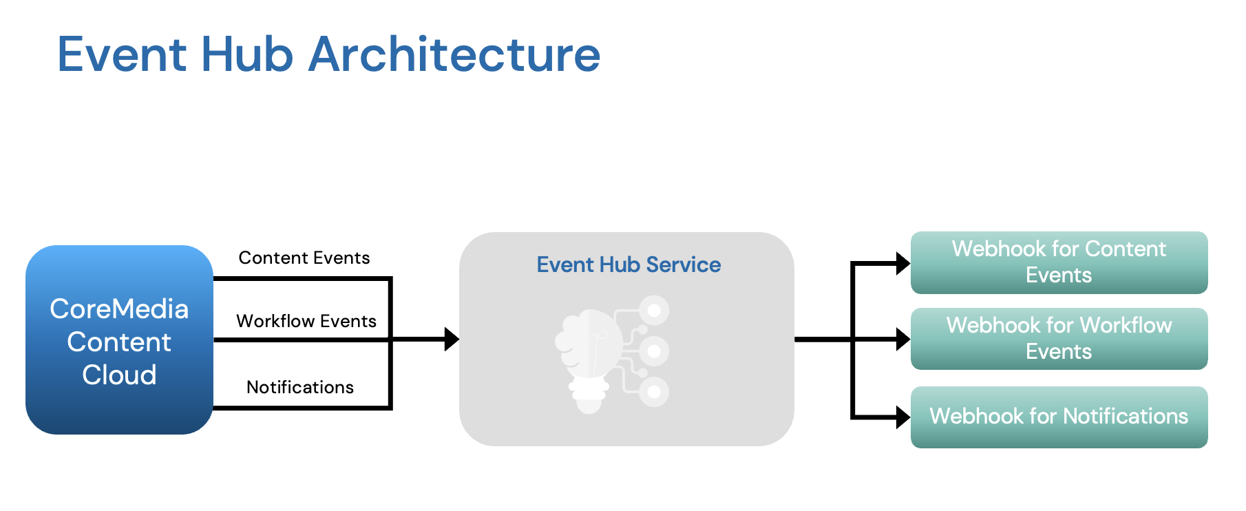 Architecture of Event Hub Servce