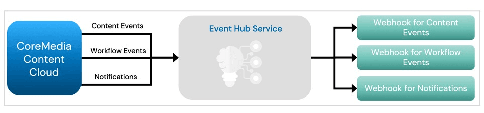 Event Hub Servicee