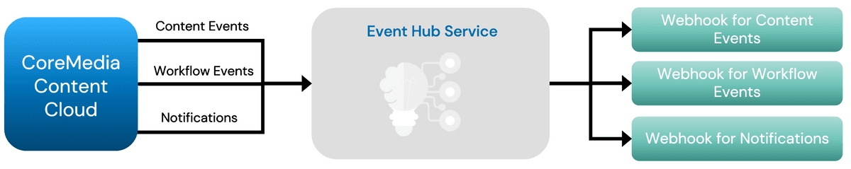 event hub architecture